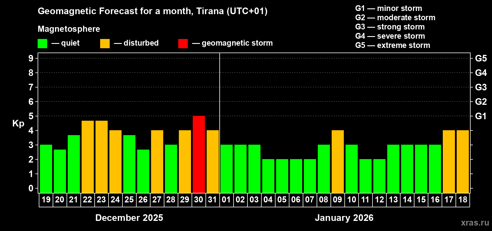 Forecast of the daily maximal value of geomagnetic index&nbsp;Kp for <b>1 month</b> (31 days) <b>from Dec 19, 2025 to Jan 18, 2026</b>