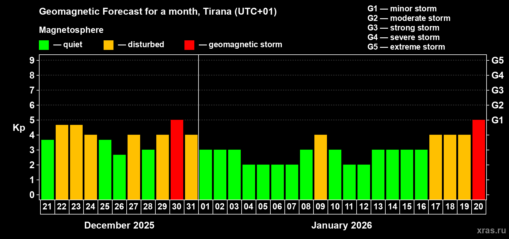Forecast of the daily maximal value of geomagnetic index&nbsp;Kp for <b>1 month</b> (31 days) <b>from Dec 21, 2025 to Jan 20, 2026</b>