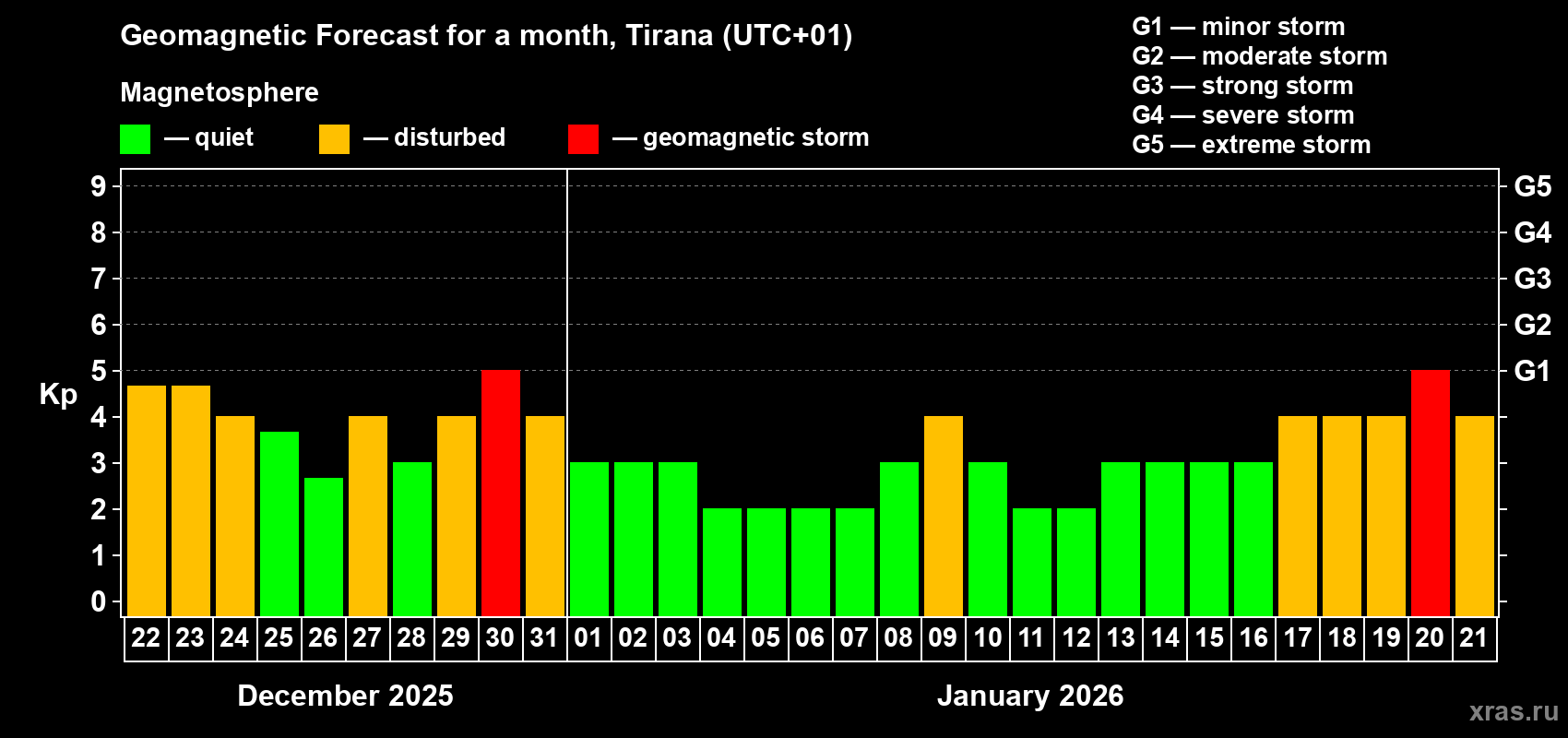 Forecast of the daily maximal value of geomagnetic index&nbsp;Kp for <b>1 month</b> (31 days) <b>from Dec 22, 2025 to Jan 21, 2026</b>