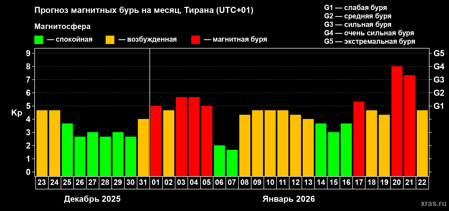 Прогноз максимального суточного геомагнитного индекса&nbsp;Kp на <b>1 месяц</b> (31 день) <b>с 23 декабря 2025 г по 22 января 2026 г</b>