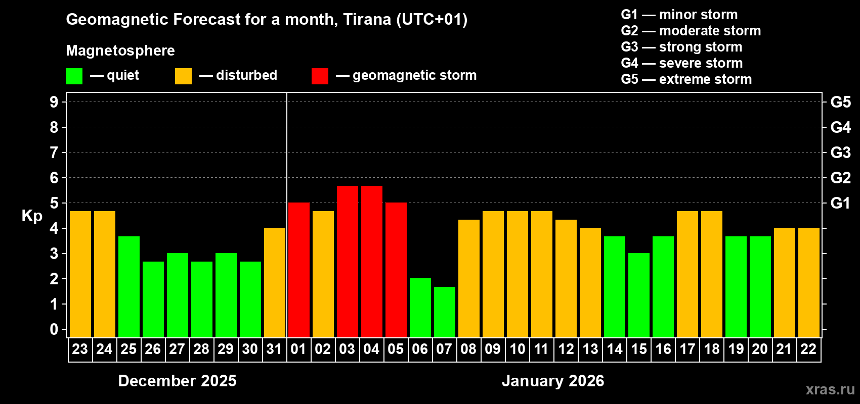 Forecast of the daily maximal value of geomagnetic index&nbsp;Kp for <b>1 month</b> (31 days) <b>from Dec 23, 2025 to Jan 22, 2026</b>