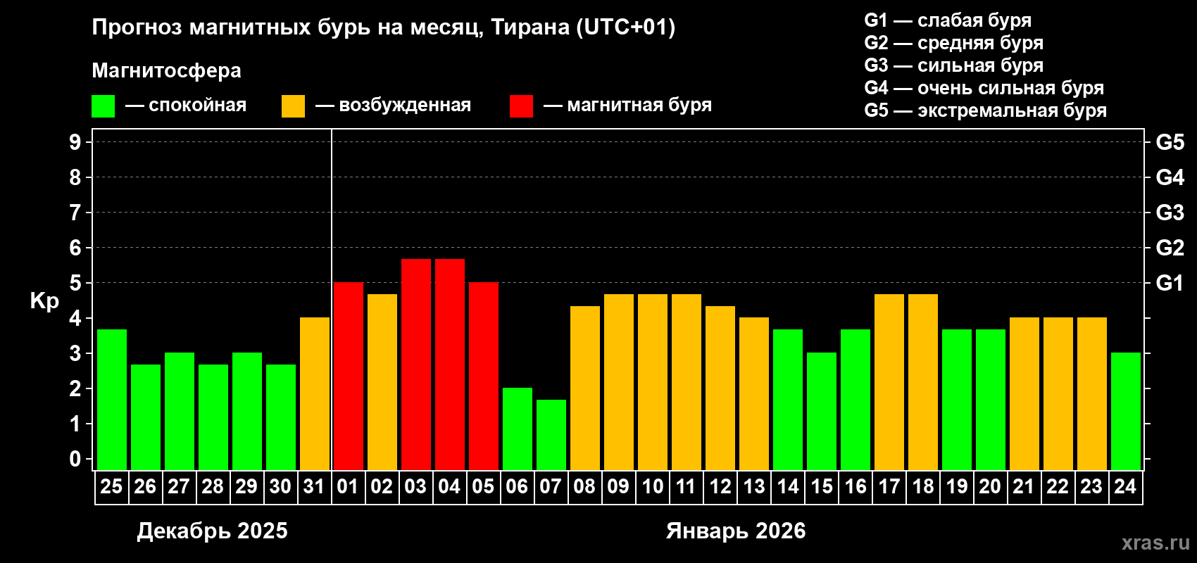 Прогноз максимального суточного геомагнитного индекса&nbsp;Kp на <b>1 месяц</b> (31 день) <b>с 25 декабря 2025 г по 24 января 2026 г</b>