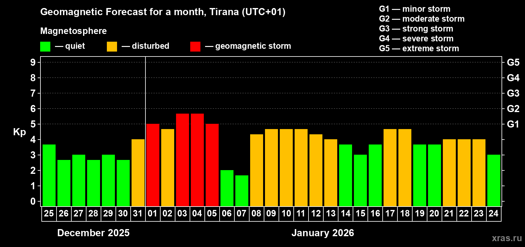 Forecast of the daily maximal value of geomagnetic index&nbsp;Kp for <b>1 month</b> (31 days) <b>from Dec 25, 2025 to Jan 24, 2026</b>