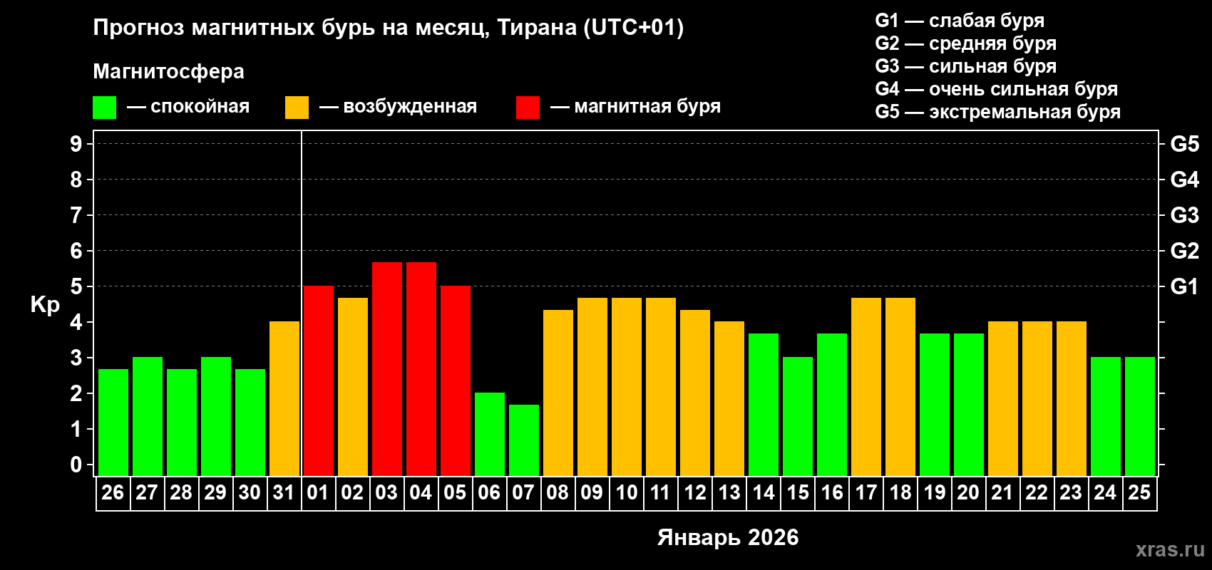 Прогноз максимального суточного геомагнитного индекса&nbsp;Kp на <b>1 месяц</b> (31 день) <b>с 26 декабря 2025 г по 25 января 2026 г</b>