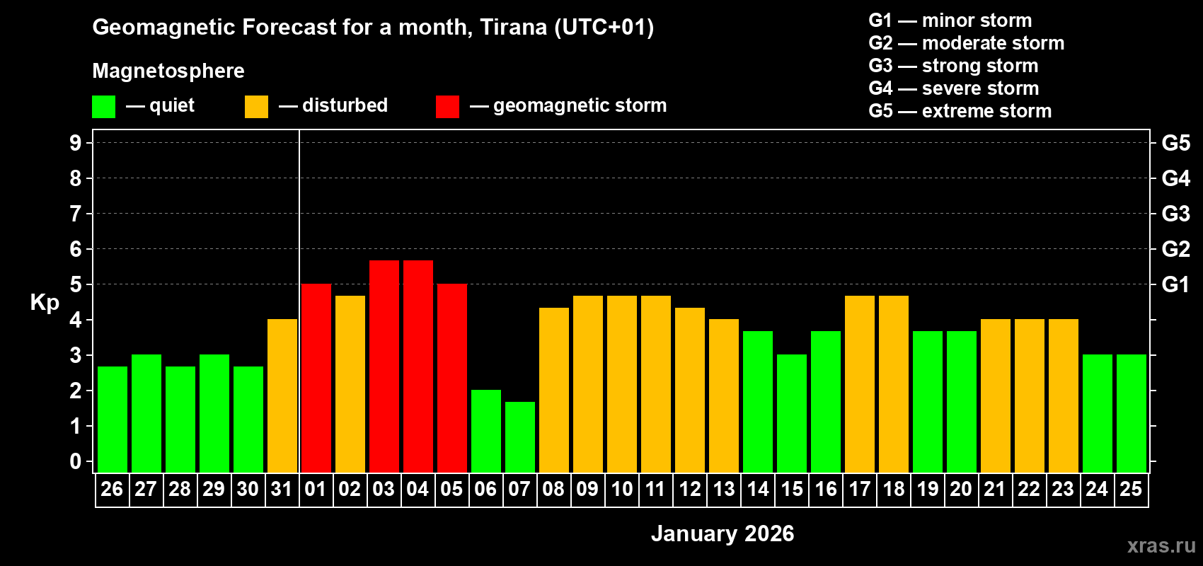Forecast of the daily maximal value of geomagnetic index&nbsp;Kp for <b>1 month</b> (31 days) <b>from Dec 26, 2025 to Jan 25, 2026</b>