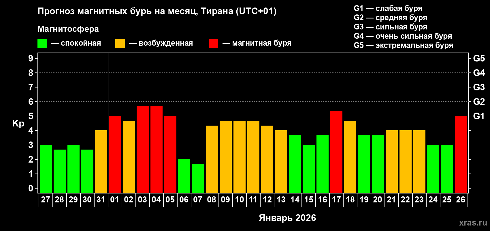 Прогноз максимального суточного геомагнитного индекса&nbsp;Kp на <b>1 месяц</b> (31 день) <b>с 27 декабря 2025 г по 26 января 2026 г</b>