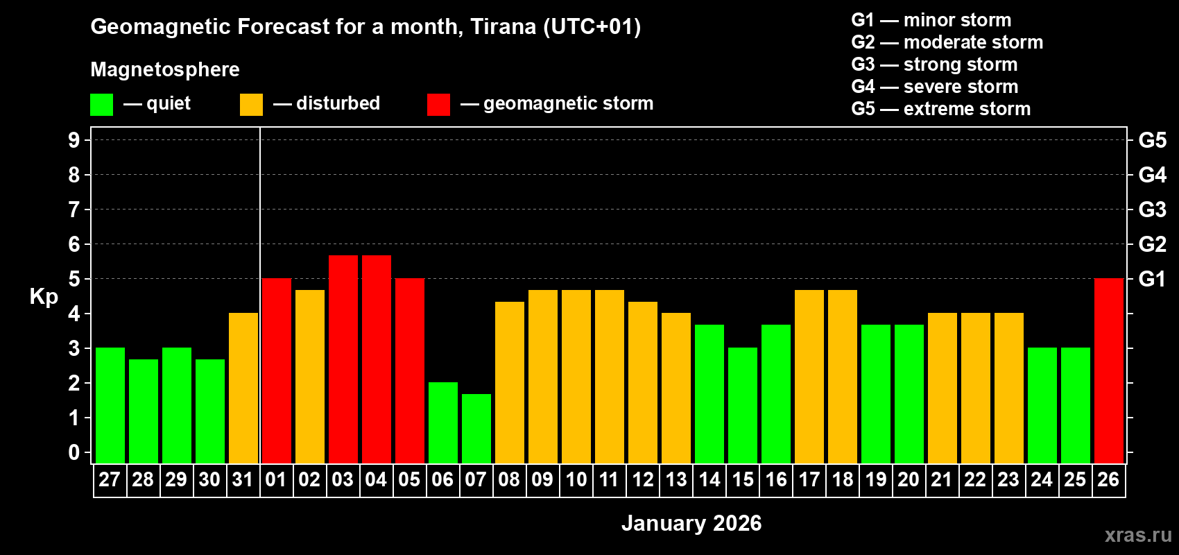 Forecast of the daily maximal value of geomagnetic index&nbsp;Kp for <b>1 month</b> (31 days) <b>from Dec 27, 2025 to Jan 26, 2026</b>