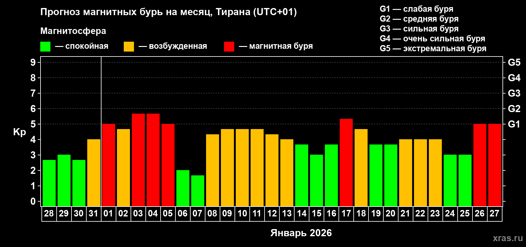 Прогноз максимального суточного геомагнитного индекса&nbsp;Kp на <b>1 месяц</b> (31 день) <b>с 28 декабря 2025 г по 27 января 2026 г</b>