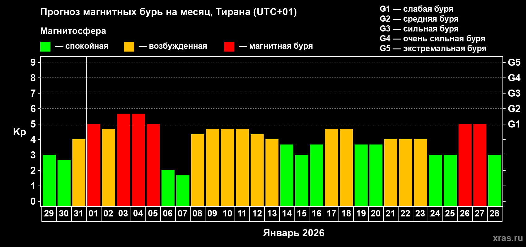 Прогноз максимального суточного геомагнитного индекса&nbsp;Kp на <b>1 месяц</b> (31 день) <b>с 29 декабря 2025 г по 28 января 2026 г</b>