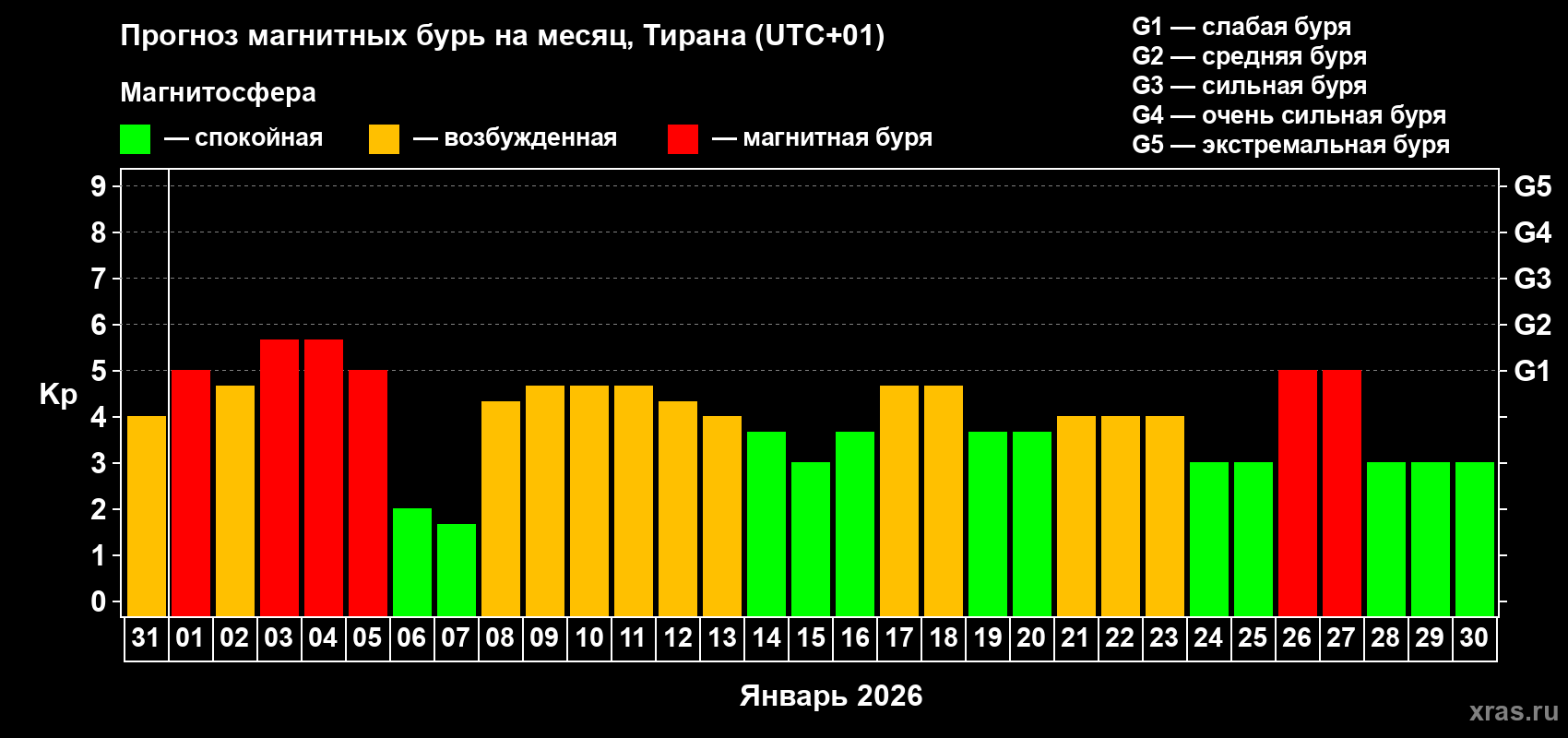 Прогноз максимального суточного геомагнитного индекса&nbsp;Kp на <b>1 месяц</b> (31 день) <b>с 31 декабря 2025 г по 30 января 2026 г</b>