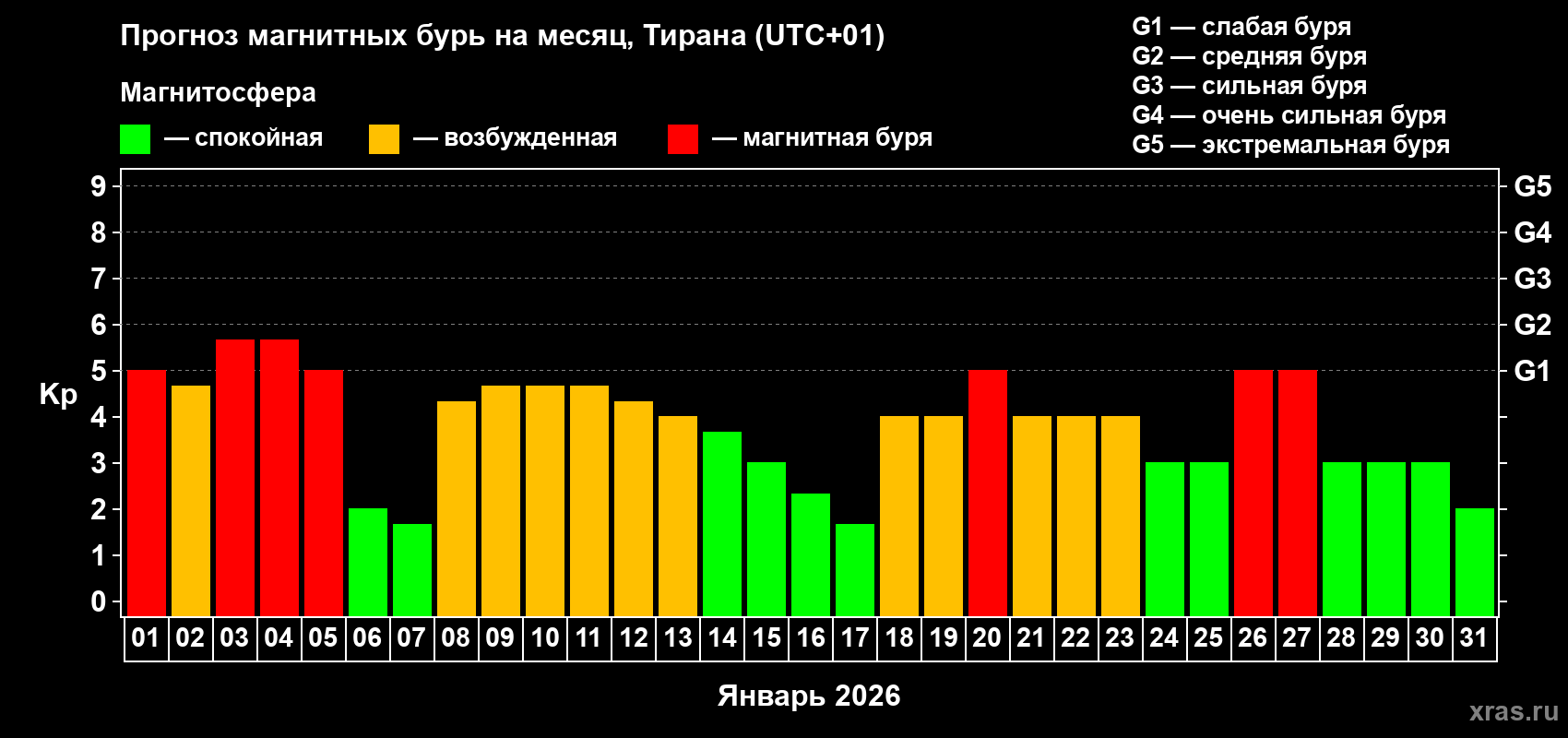 Прогноз максимального суточного геомагнитного индекса&nbsp;Kp на <b>1 месяц</b> (31 день) <b>с 01 января по 31 января 2026 г</b>