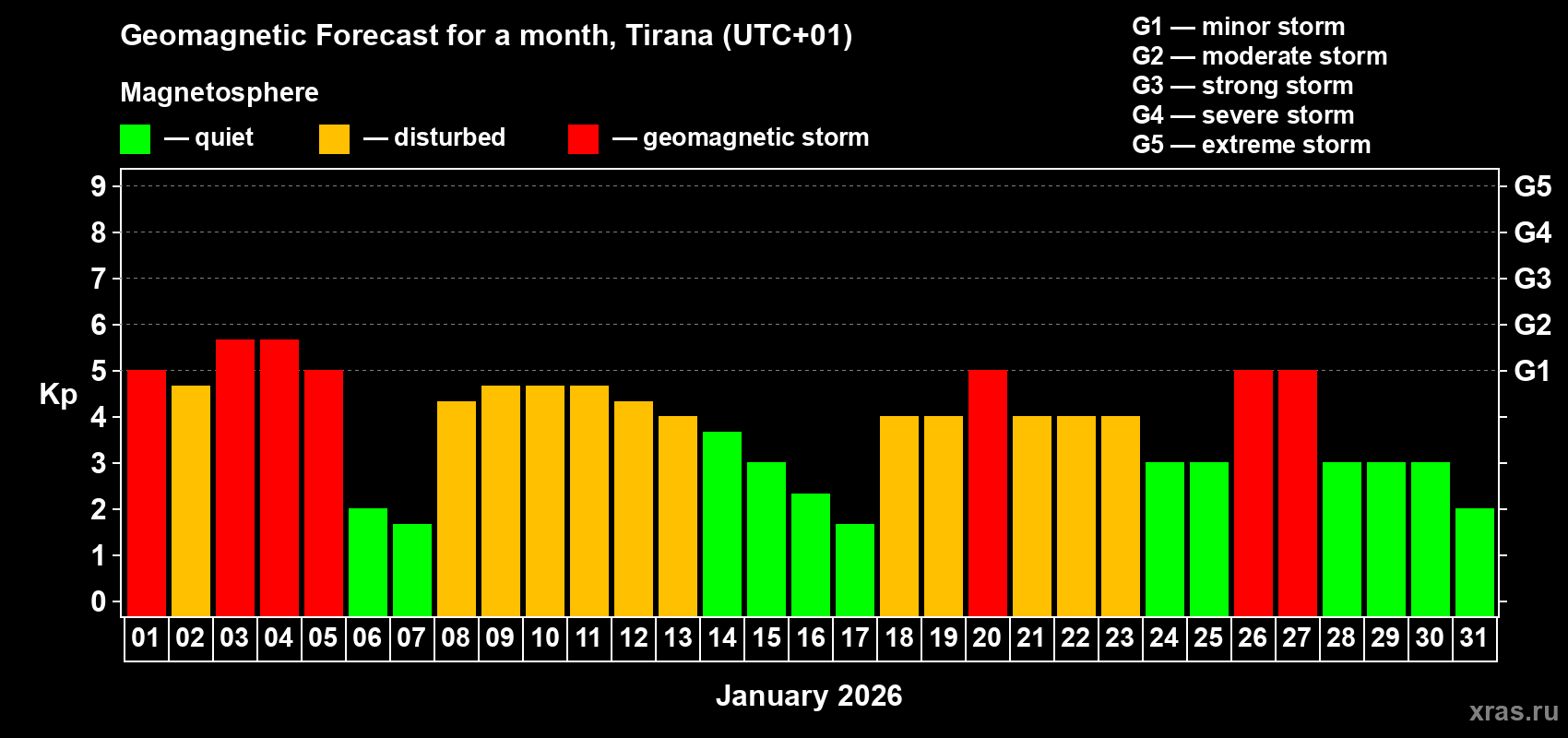 Forecast of the daily maximal value of geomagnetic index Kp for <b>1 month</b> (31 days) <b>from Jan 01, 2026 to Jan 31, 2026</b>