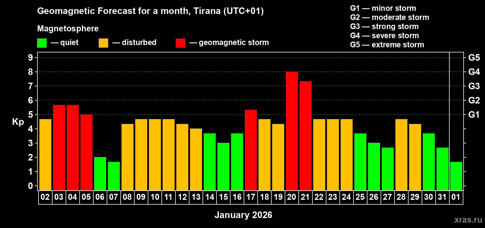 Forecast of the daily maximal value of geomagnetic index&nbsp;Kp for <b>1 month</b> (31 days) <b>from Jan 02, 2026 to Feb 01, 2026</b>