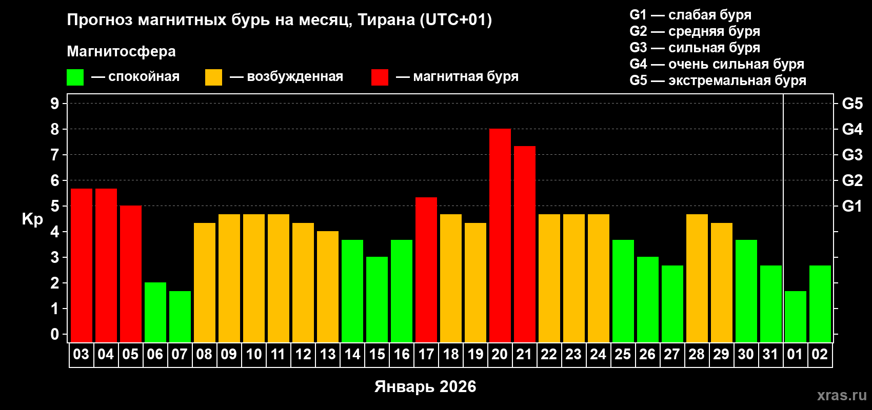 Прогноз максимального суточного геомагнитного индекса&nbsp;Kp на <b>1 месяц</b> (31 день) <b>с 03 января по 02 февраля 2026 г</b>