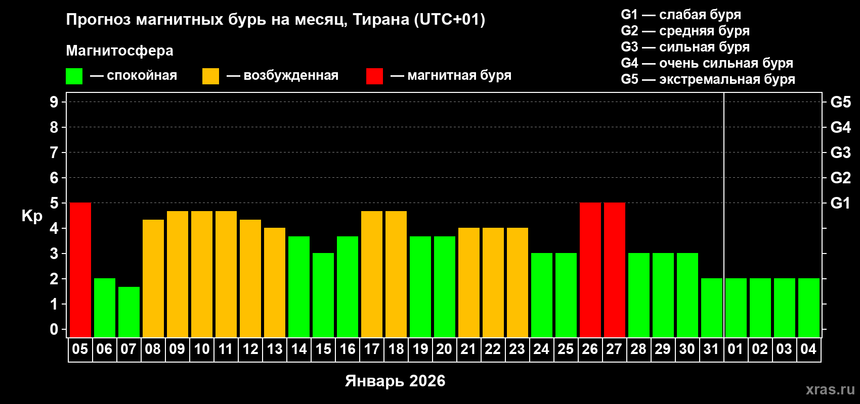 Прогноз максимального суточного геомагнитного индекса&nbsp;Kp на <b>1 месяц</b> (31 день) <b>с 05 января по 04 февраля 2026 г</b>