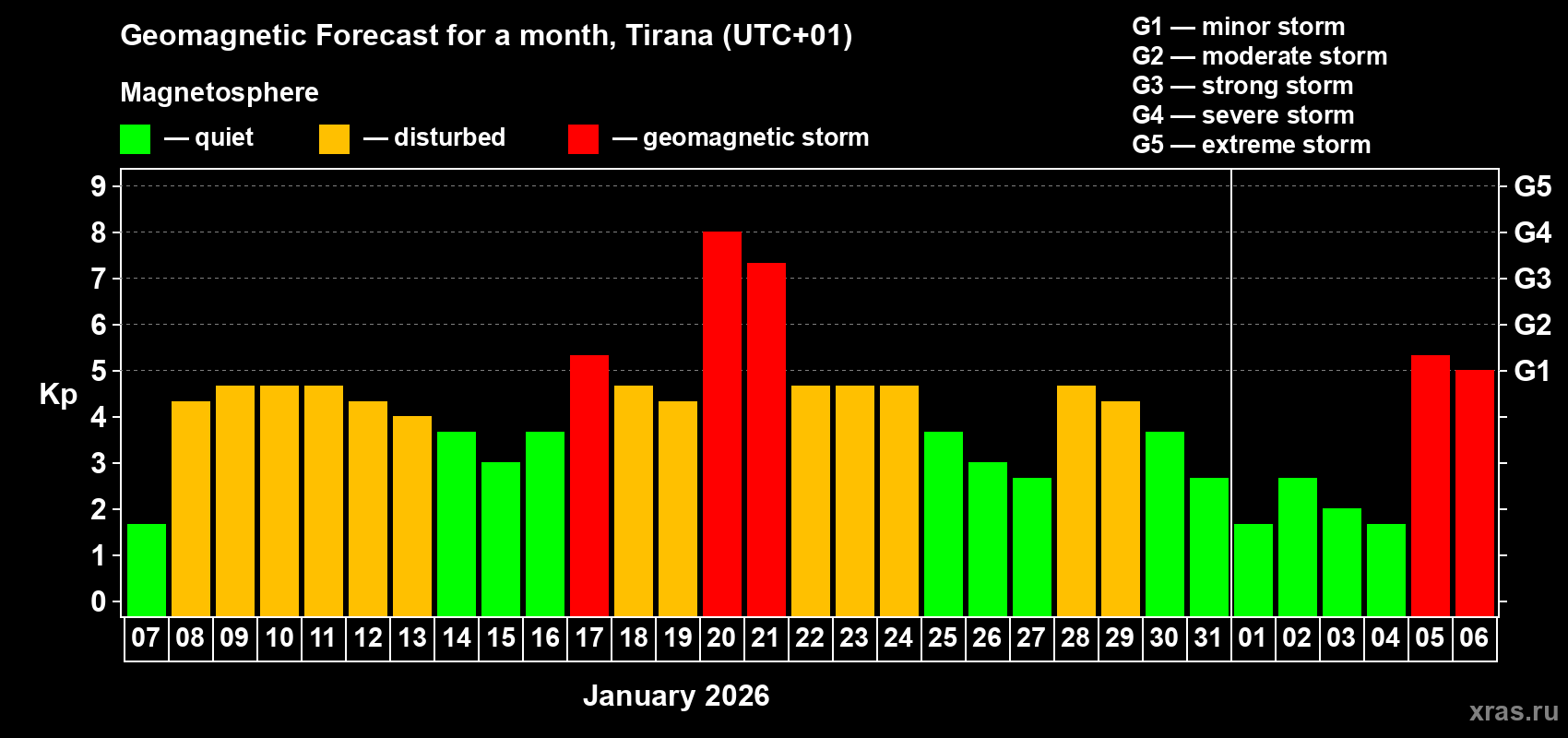 Forecast of the daily maximal value of geomagnetic index&nbsp;Kp for <b>1 month</b> (31 days) <b>from Jan 07, 2026 to Feb 06, 2026</b>