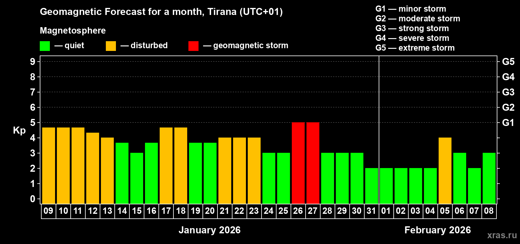 Forecast of the daily maximal value of geomagnetic index&nbsp;Kp for <b>1 month</b> (31 days) <b>from Jan 09, 2026 to Feb 08, 2026</b>