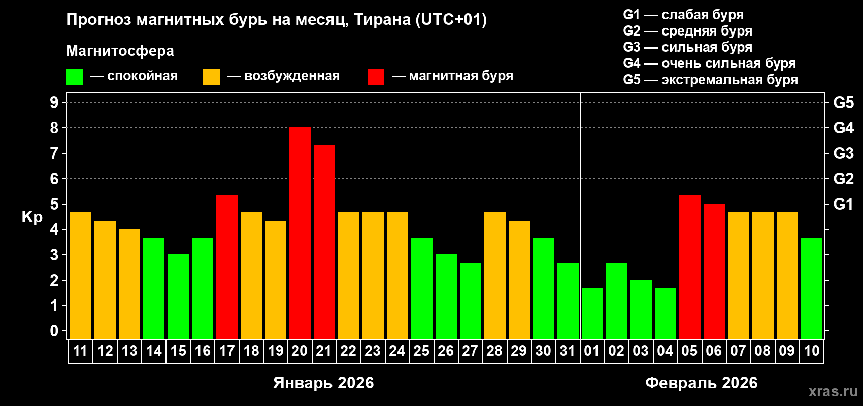 Прогноз максимального суточного геомагнитного индекса&nbsp;Kp на <b>1 месяц</b> (31 день) <b>с 11 января по 10 февраля 2026 г</b>