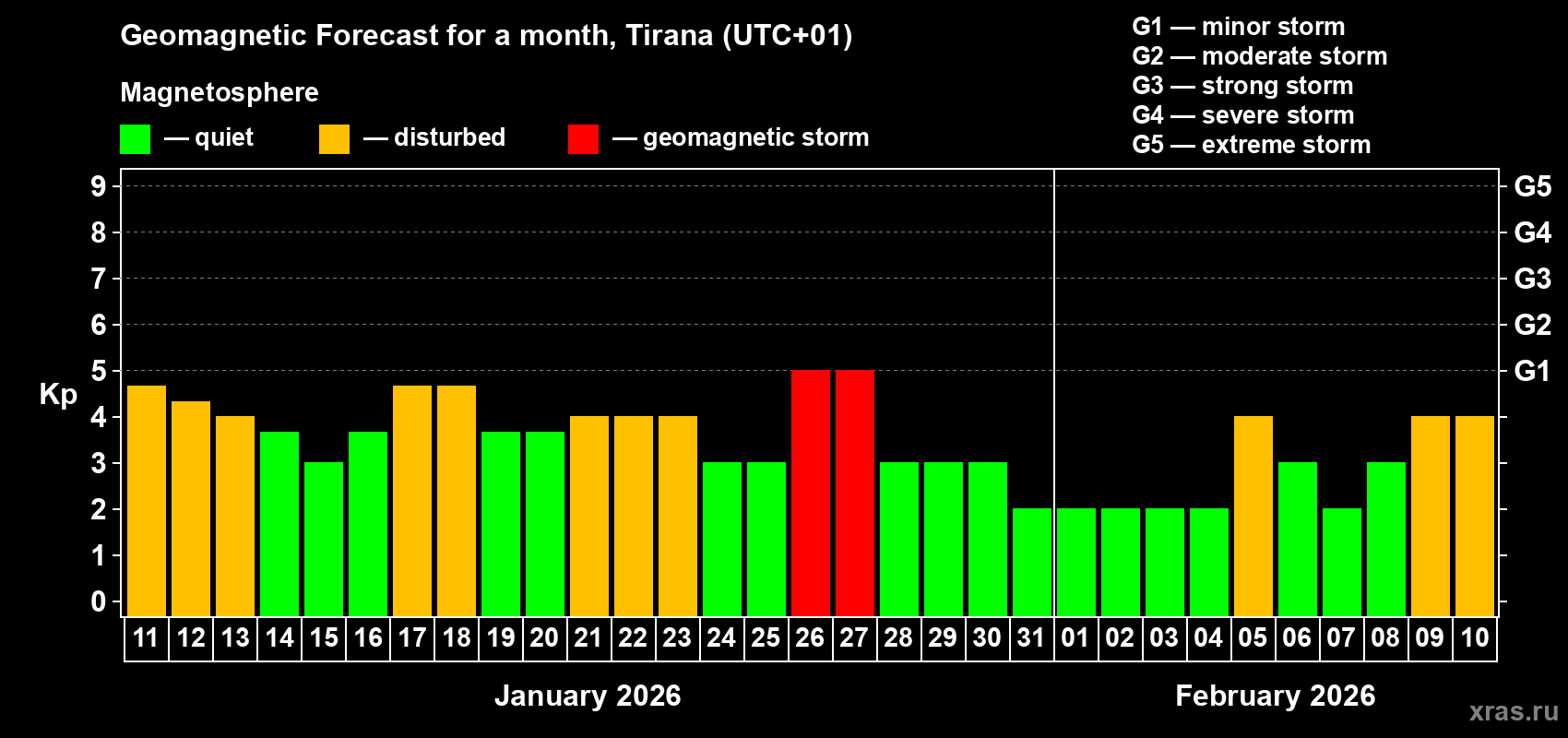 Forecast of the daily maximal value of geomagnetic index&nbsp;Kp for <b>1 month</b> (31 days) <b>from Jan 11, 2026 to Feb 10, 2026</b>