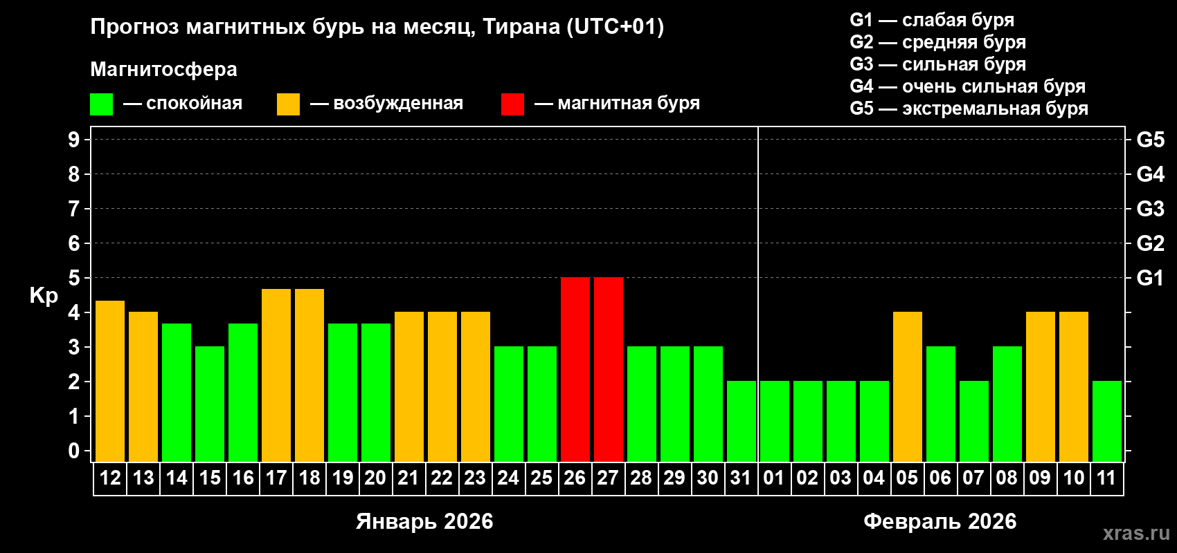 Прогноз максимального суточного геомагнитного индекса&nbsp;Kp на <b>1 месяц</b> (31 день) <b>с 12 января по 11 февраля 2026 г</b>