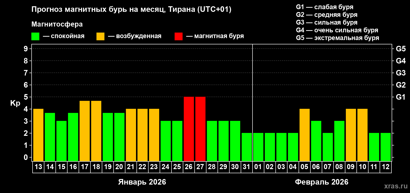 Прогноз максимального суточного геомагнитного индекса&nbsp;Kp на <b>1 месяц</b> (31 день) <b>с 13 января по 12 февраля 2026 г</b>