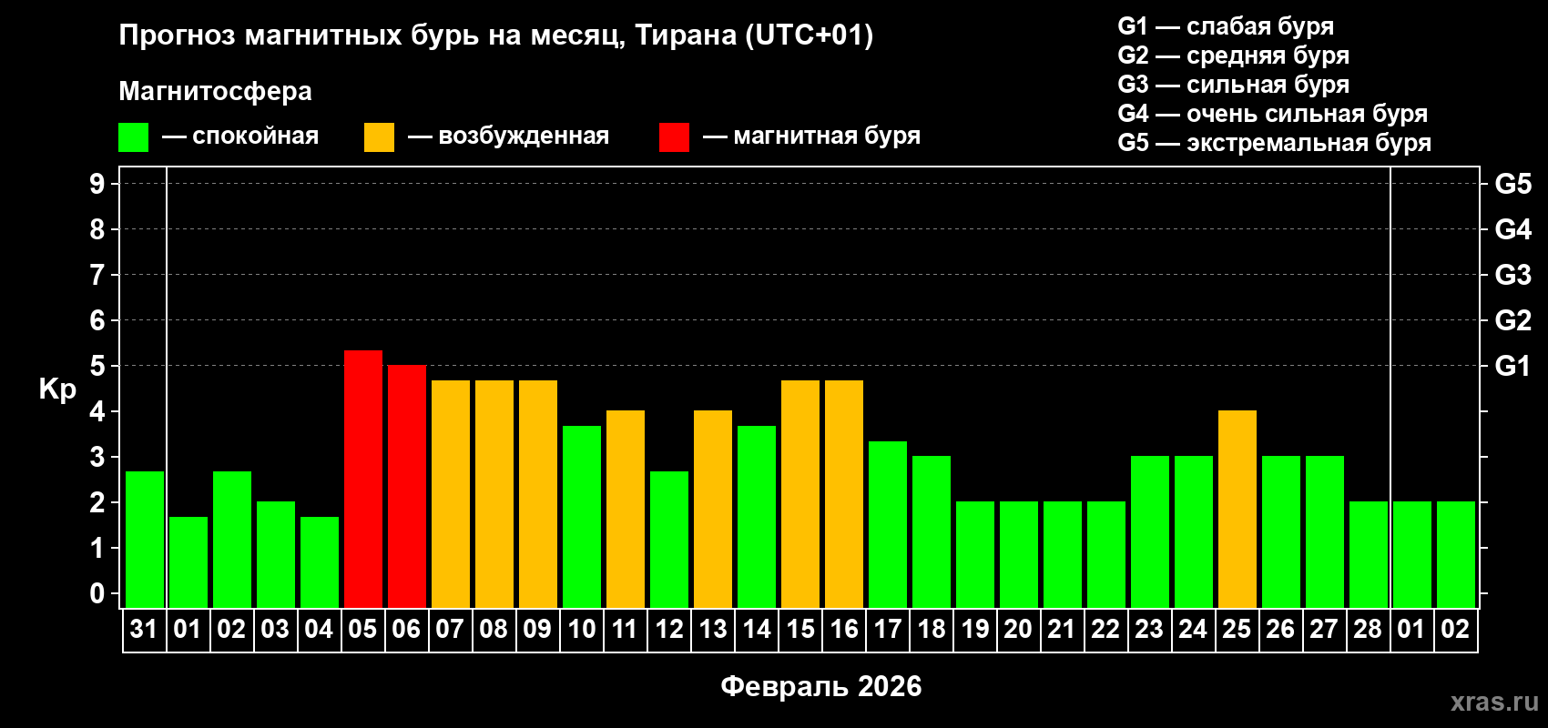 Прогноз максимального суточного геомагнитного индекса&nbsp;Kp на <b>1 месяц</b> (31 день) <b>с 31 января по 02 марта 2026 г</b>