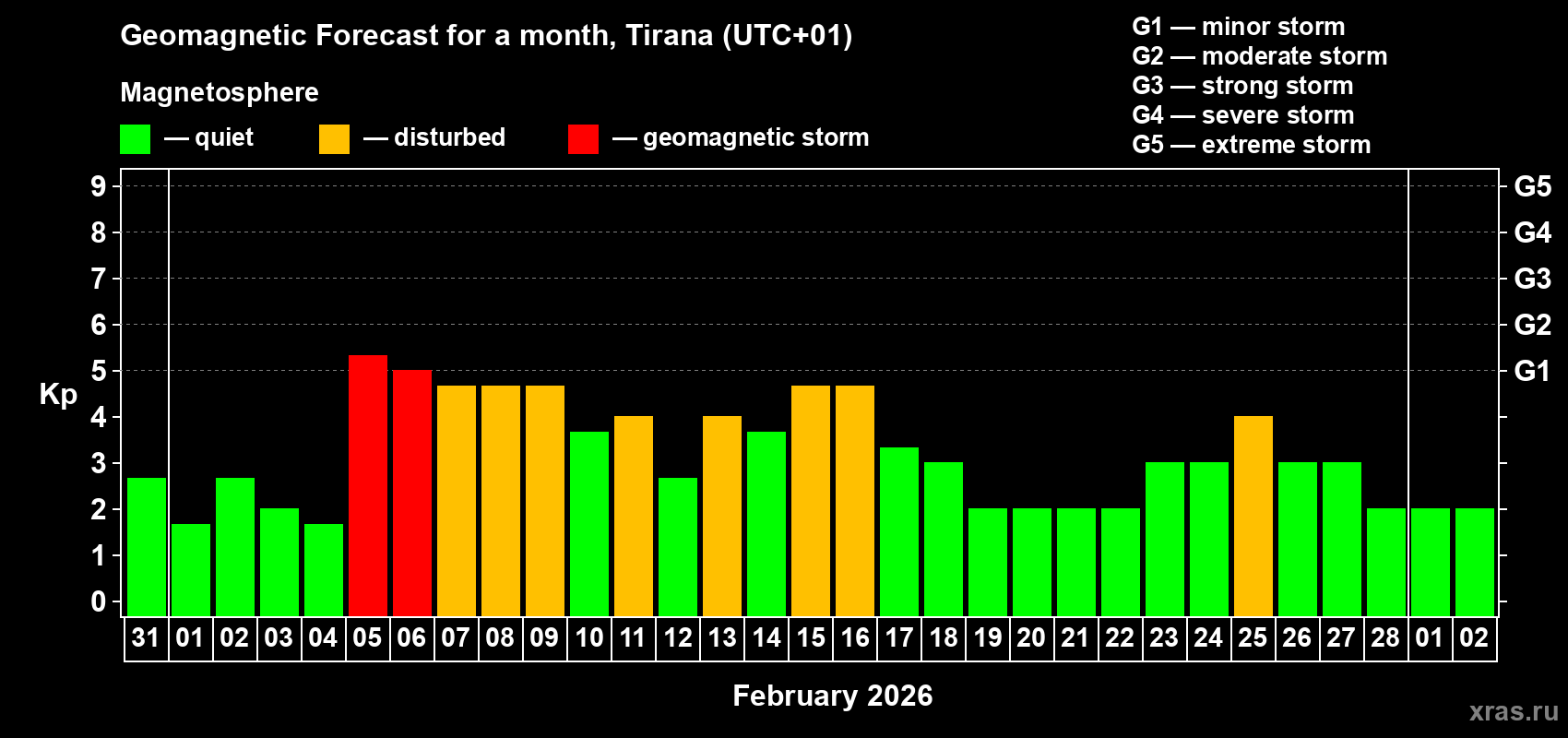Forecast of the daily maximal value of geomagnetic index&nbsp;Kp for <b>1 month</b> (31 days) <b>from Jan 31, 2026 to Mar 02, 2026</b>