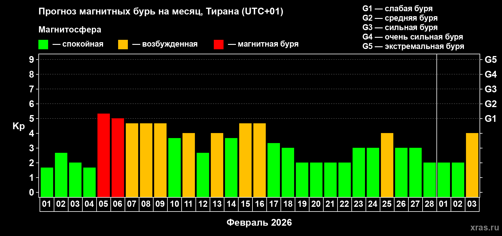 Прогноз максимального суточного геомагнитного индекса&nbsp;Kp на <b>1 месяц</b> (31 день) <b>с 01 февраля по 03 марта 2026 г</b>