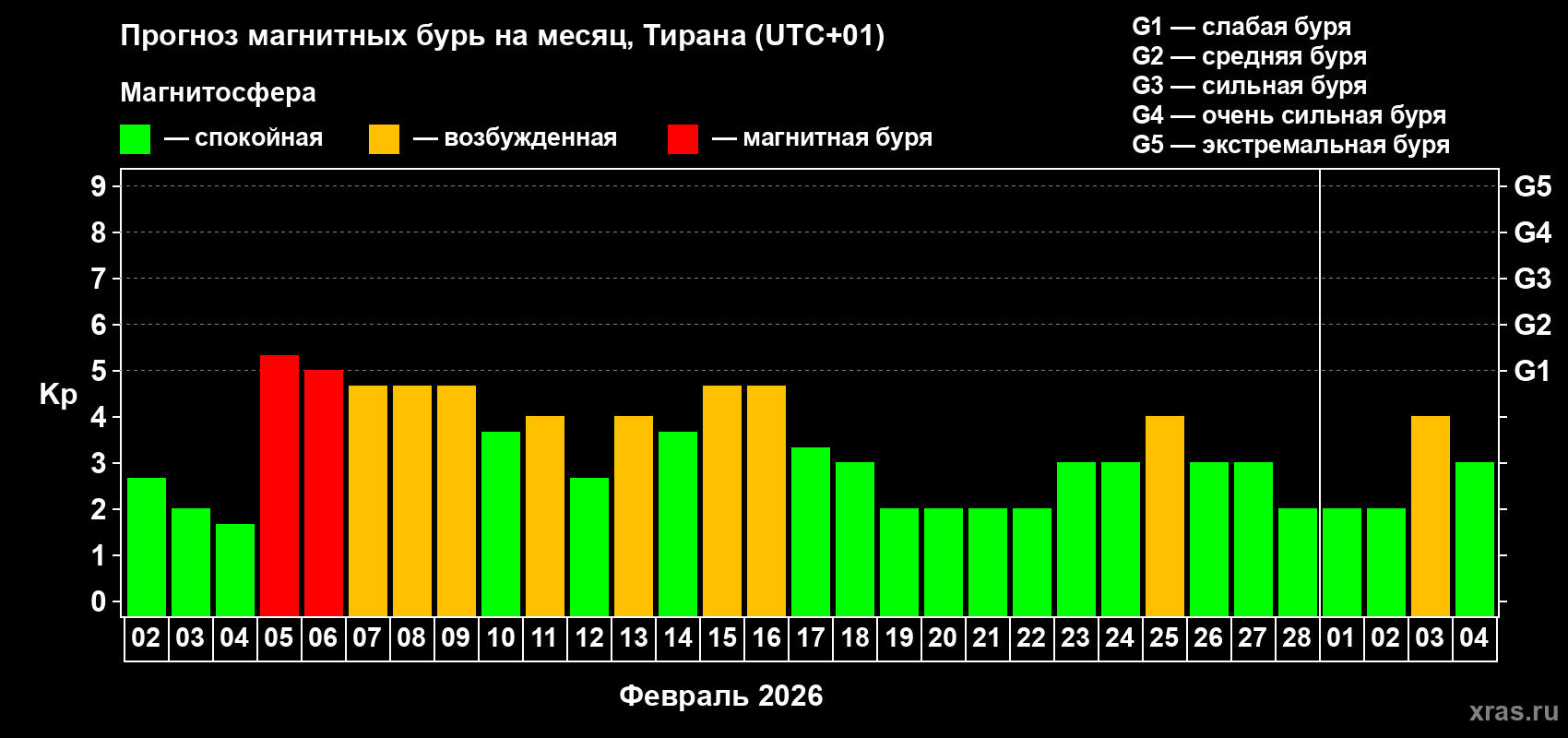 Прогноз максимального суточного геомагнитного индекса&nbsp;Kp на <b>1 месяц</b> (31 день) <b>с 02 февраля по 04 марта 2026 г</b>