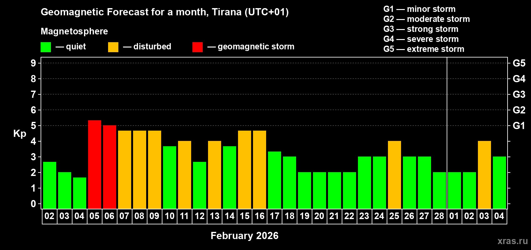 Forecast of the daily maximal value of geomagnetic index&nbsp;Kp for <b>1 month</b> (31 days) <b>from Feb 02, 2026 to Mar 04, 2026</b>