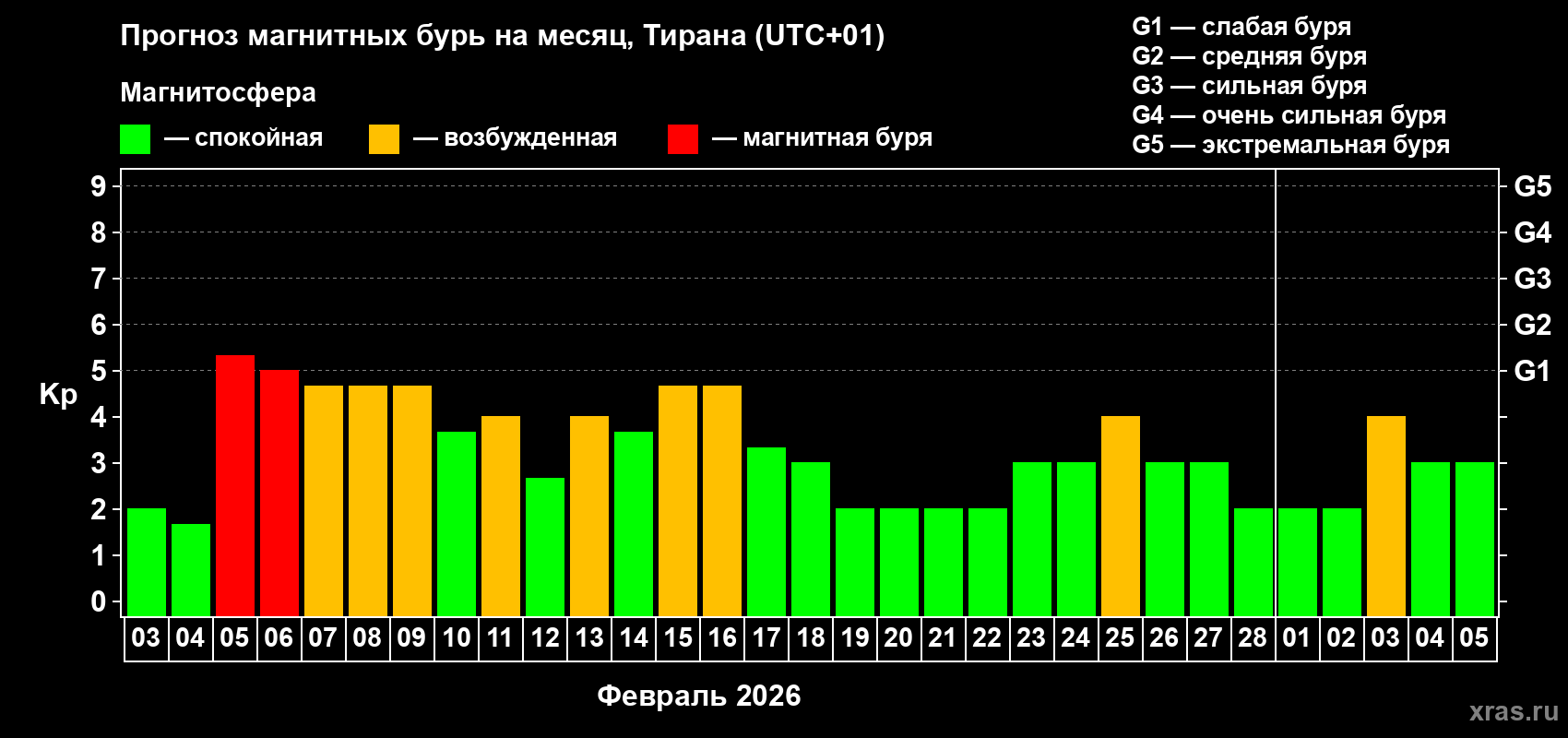 Прогноз максимального суточного геомагнитного индекса&nbsp;Kp на <b>1 месяц</b> (31 день) <b>с 03 февраля по 05 марта 2026 г</b>