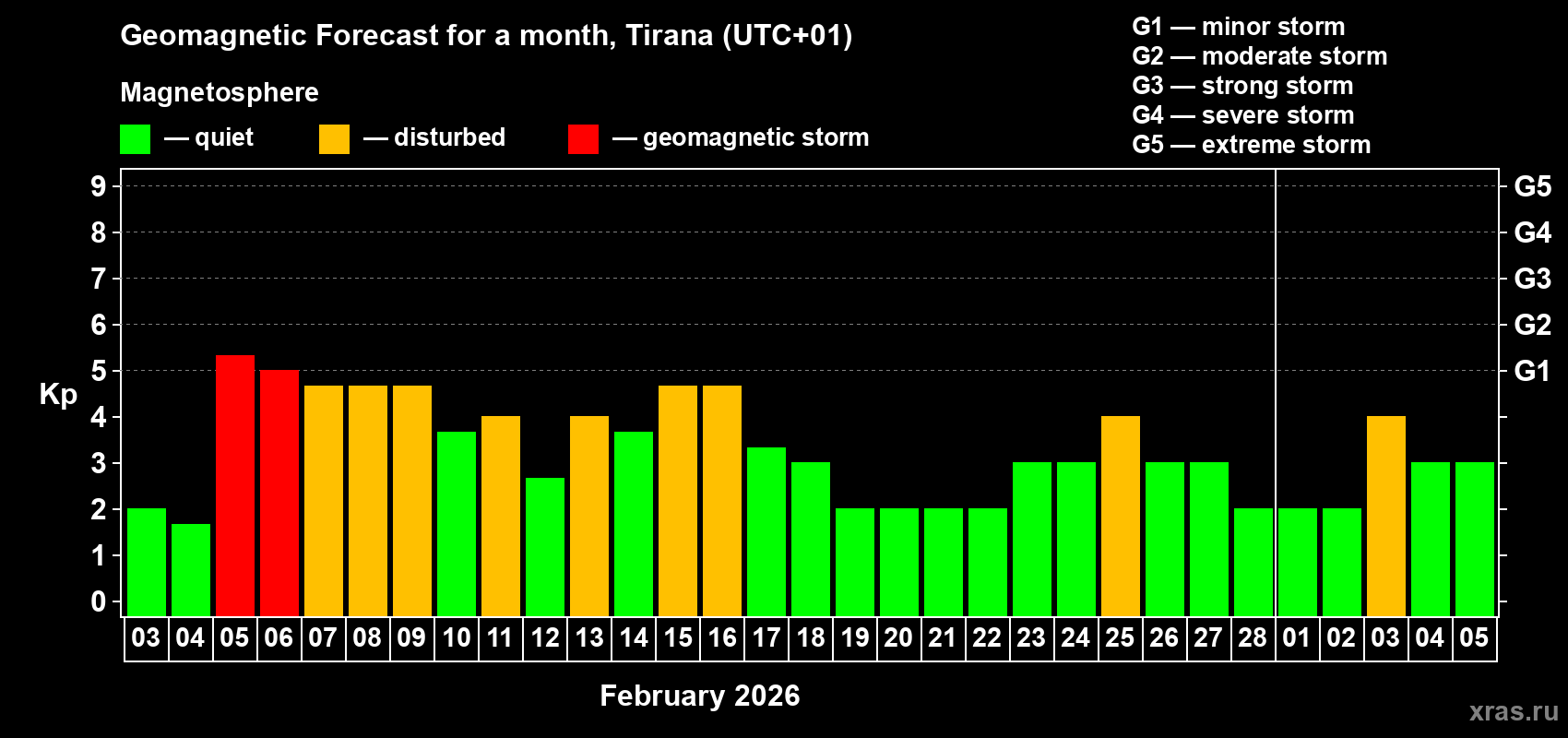 Forecast of the daily maximal value of geomagnetic index&nbsp;Kp for <b>1 month</b> (31 days) <b>from Feb 03, 2026 to Mar 05, 2026</b>