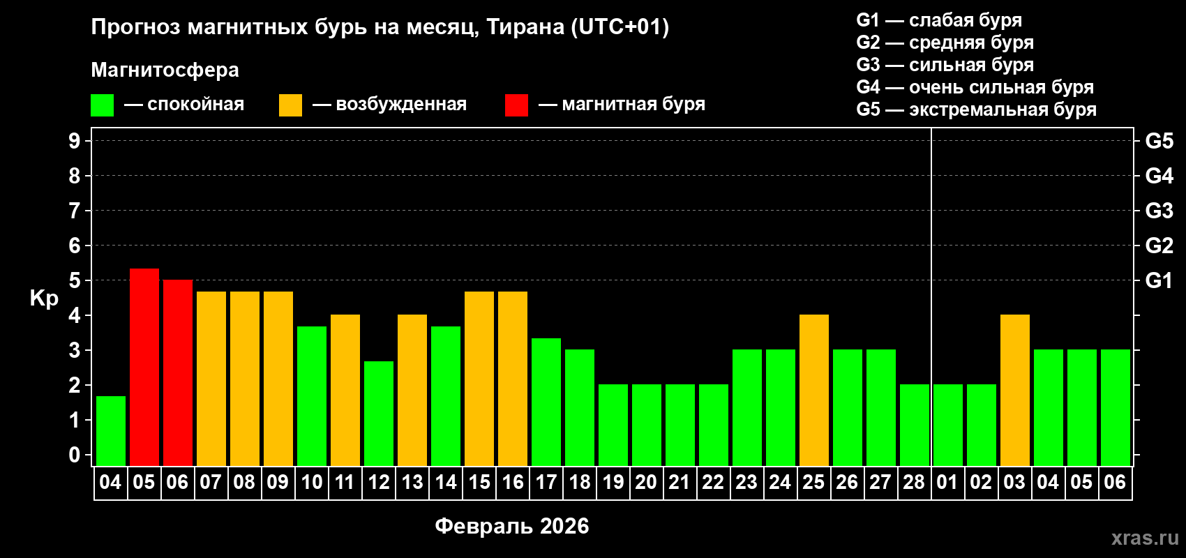 Прогноз максимального суточного геомагнитного индекса&nbsp;Kp на <b>1 месяц</b> (31 день) <b>с 04 февраля по 06 марта 2026 г</b>