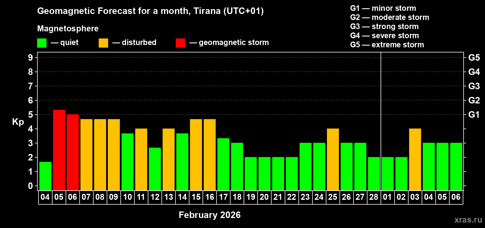 Forecast of the daily maximal value of geomagnetic index&nbsp;Kp for <b>1 month</b> (31 days) <b>from Feb 04, 2026 to Mar 06, 2026</b>