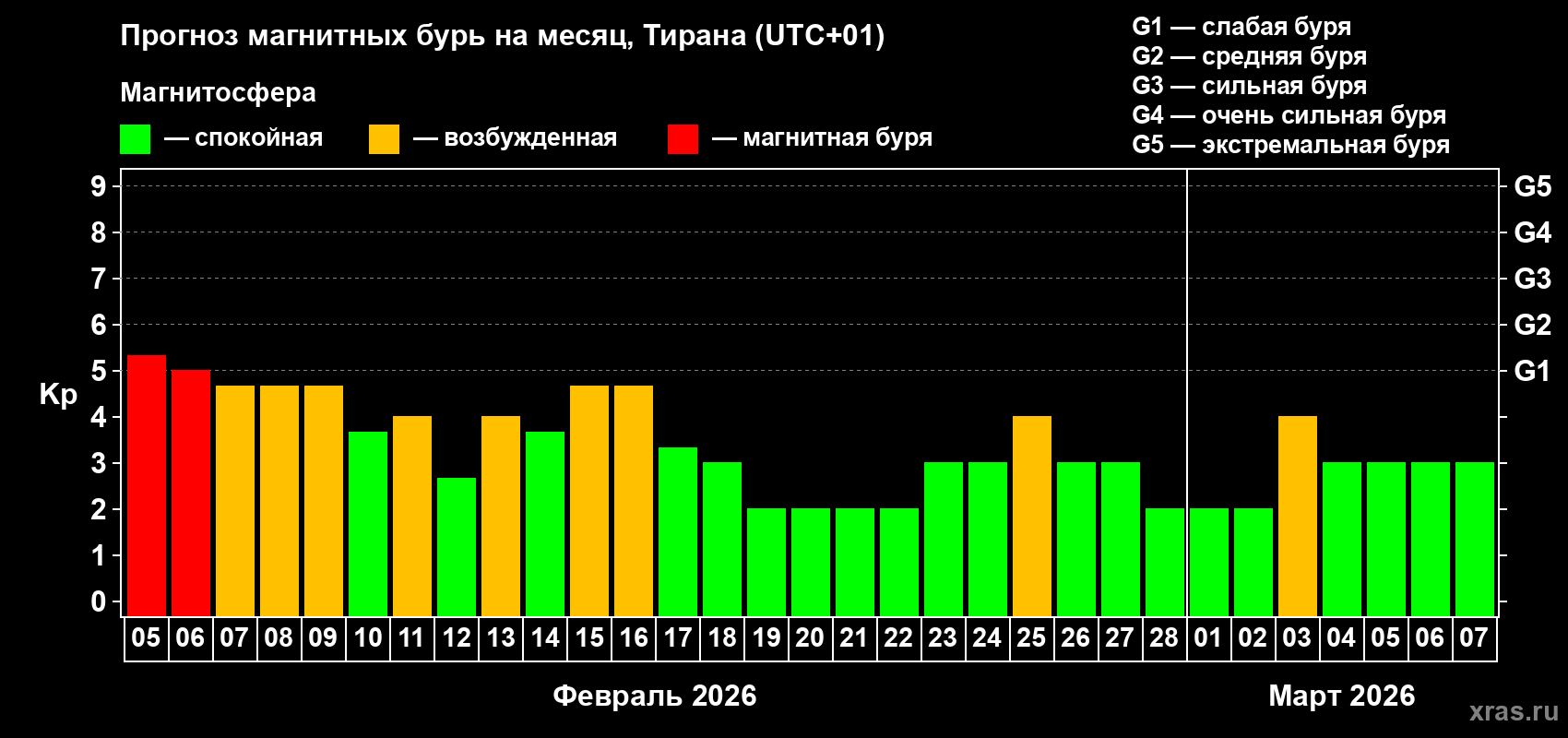 Прогноз максимального суточного геомагнитного индекса&nbsp;Kp на <b>1 месяц</b> (31 день) <b>с 05 февраля по 07 марта 2026 г</b>