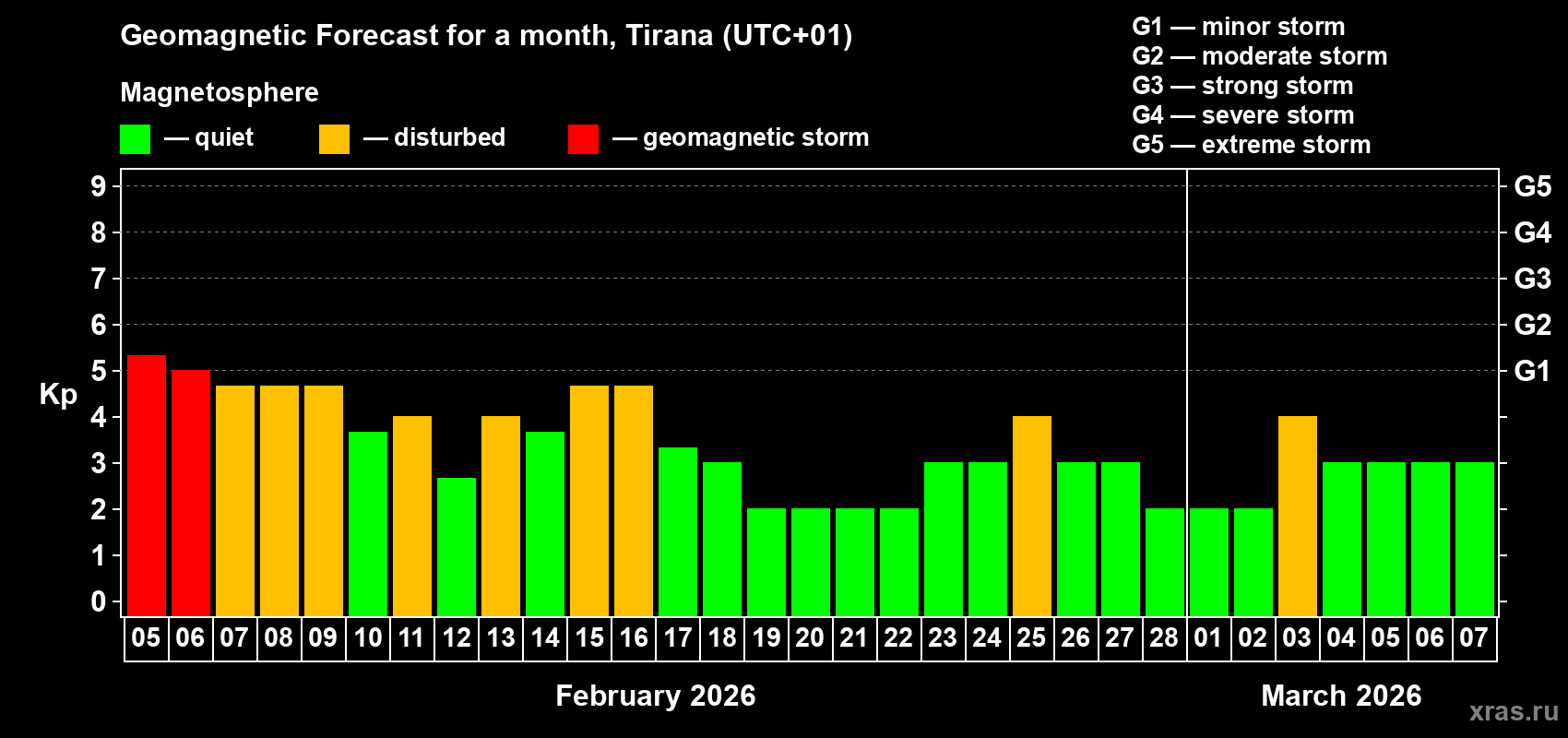 Forecast of the daily maximal value of geomagnetic index&nbsp;Kp for <b>1 month</b> (31 days) <b>from Feb 05, 2026 to Mar 07, 2026</b>