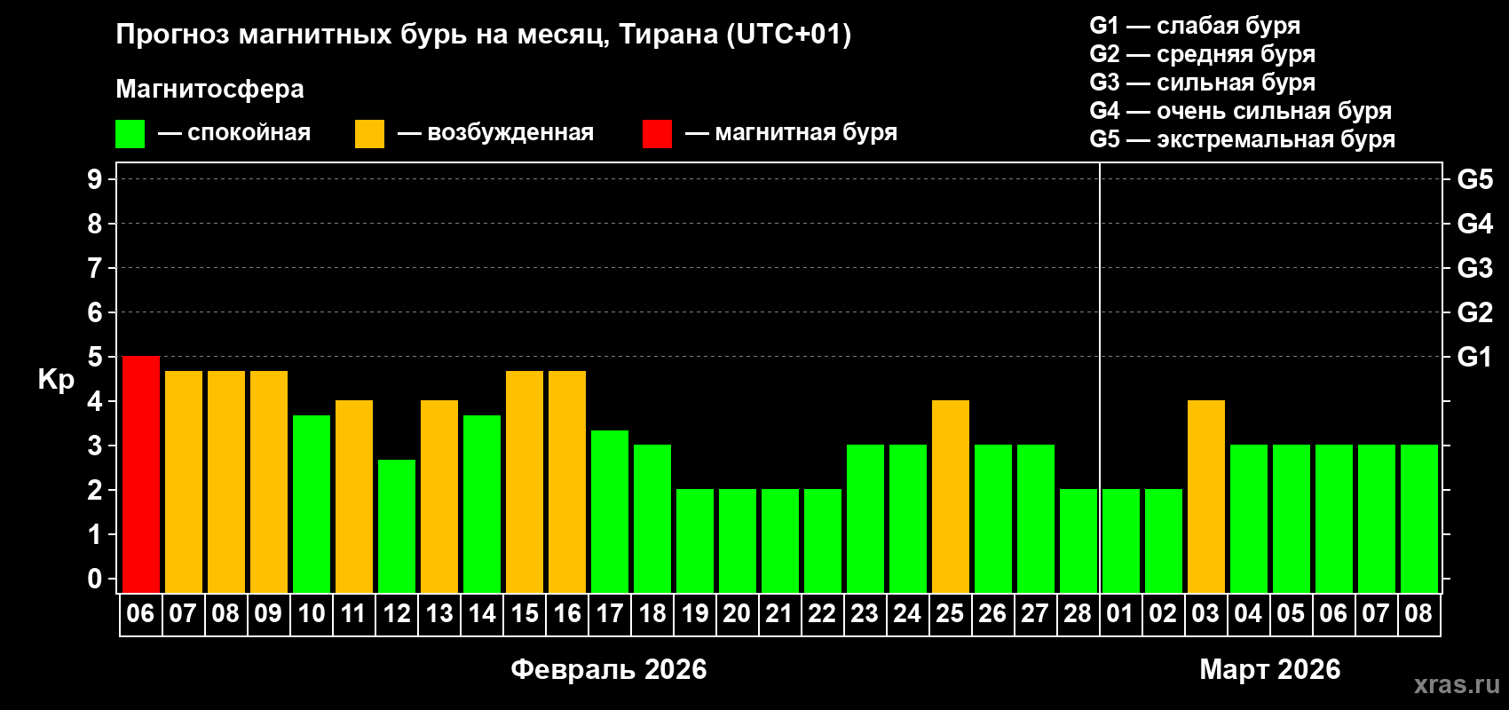 Прогноз максимального суточного геомагнитного индекса&nbsp;Kp на <b>1 месяц</b> (31 день) <b>с 06 февраля по 08 марта 2026 г</b>