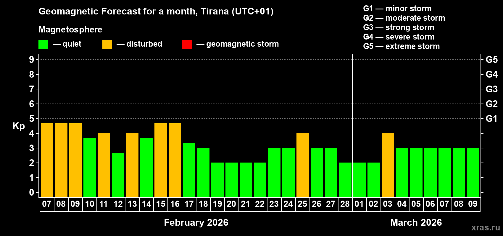 Forecast of the daily maximal value of geomagnetic index&nbsp;Kp for <b>1 month</b> (31 days) <b>from Feb 07, 2026 to Mar 09, 2026</b>