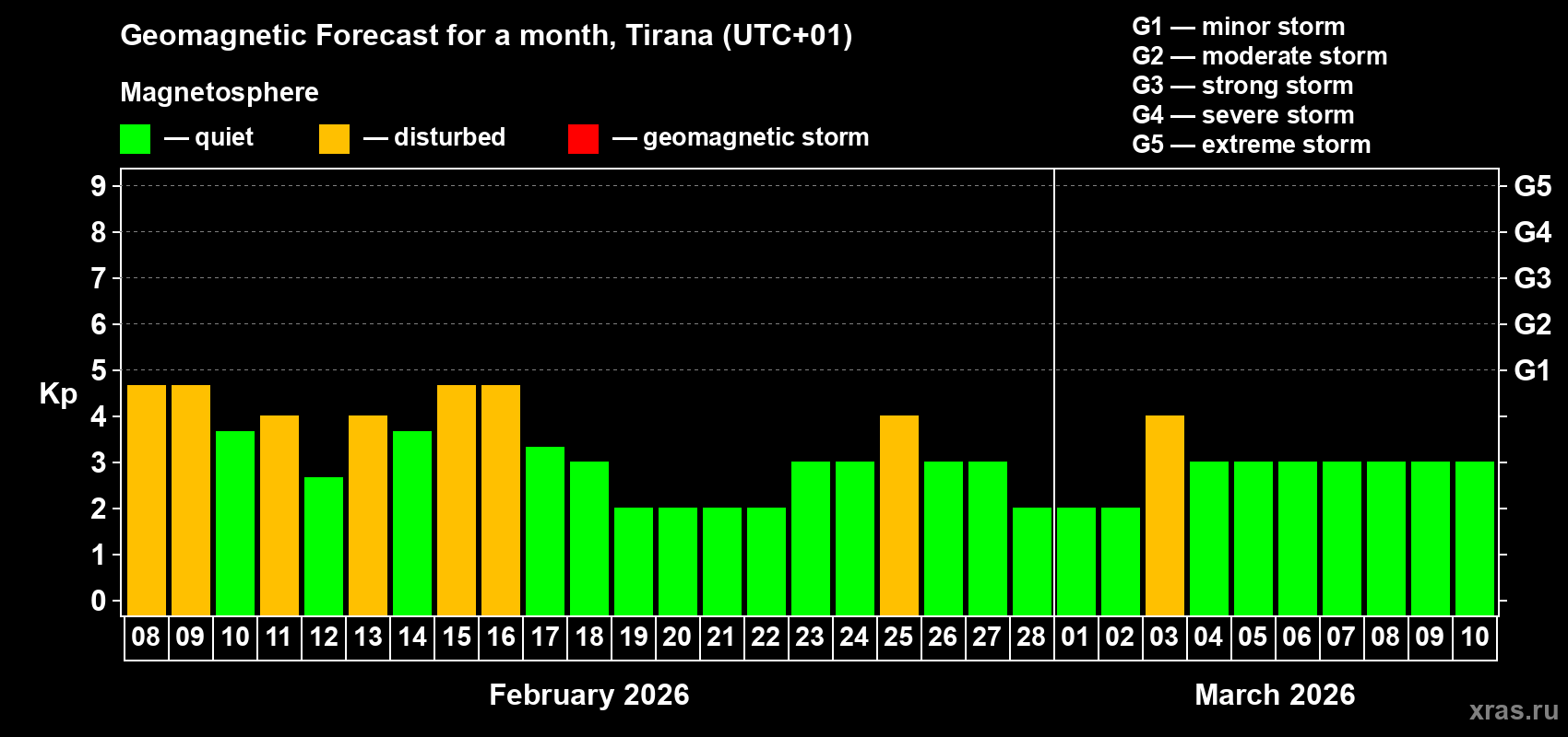 Forecast of the daily maximal value of geomagnetic index&nbsp;Kp for <b>1 month</b> (31 days) <b>from Feb 08, 2026 to Mar 10, 2026</b>