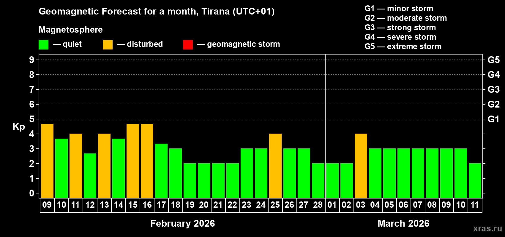Forecast of the daily maximal value of geomagnetic index&nbsp;Kp for <b>1 month</b> (31 days) <b>from Feb 09, 2026 to Mar 11, 2026</b>