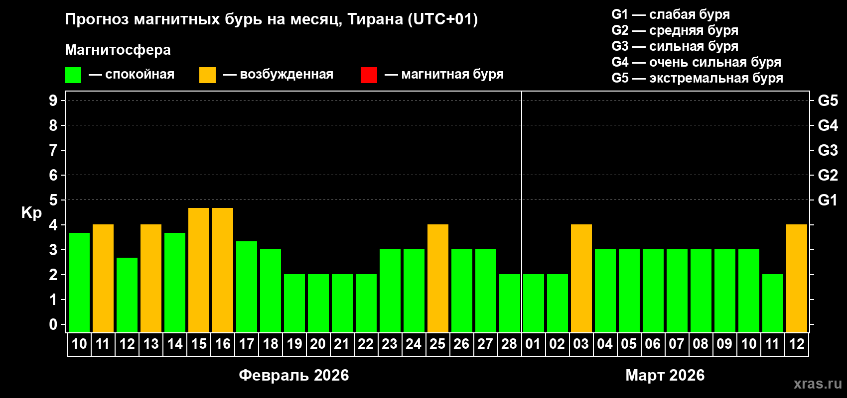 Прогноз максимального суточного геомагнитного индекса&nbsp;Kp на <b>1 месяц</b> (31 день) <b>с 10 февраля по 12 марта 2026 г</b>