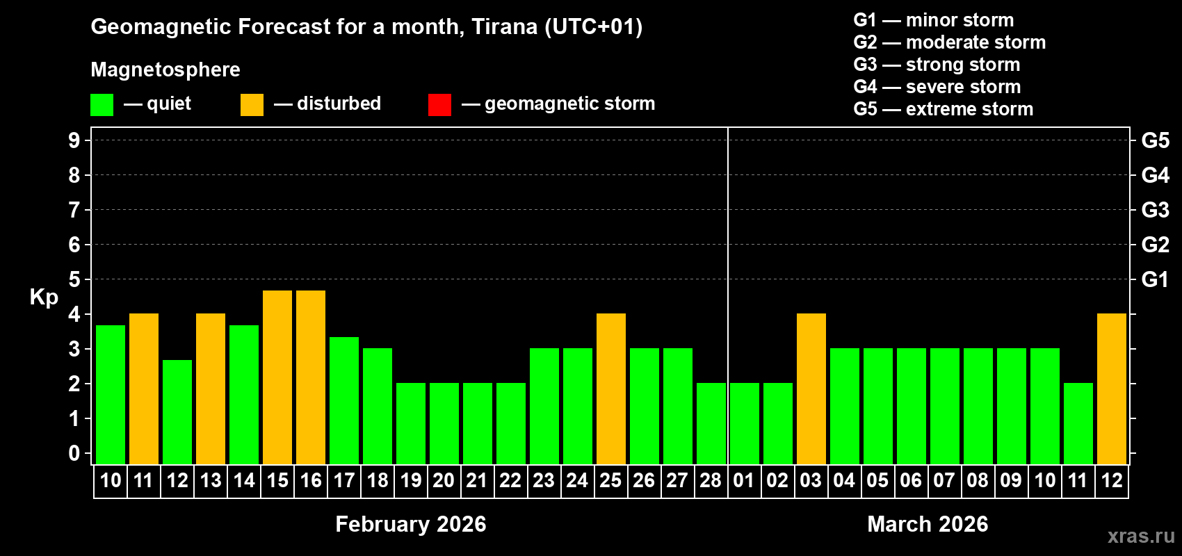 Forecast of the daily maximal value of geomagnetic index&nbsp;Kp for <b>1 month</b> (31 days) <b>from Feb 10, 2026 to Mar 12, 2026</b>