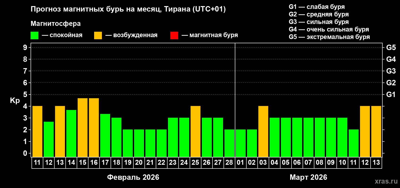 Прогноз максимального суточного геомагнитного индекса&nbsp;Kp на <b>1 месяц</b> (31 день) <b>с 11 февраля по 13 марта 2026 г</b>