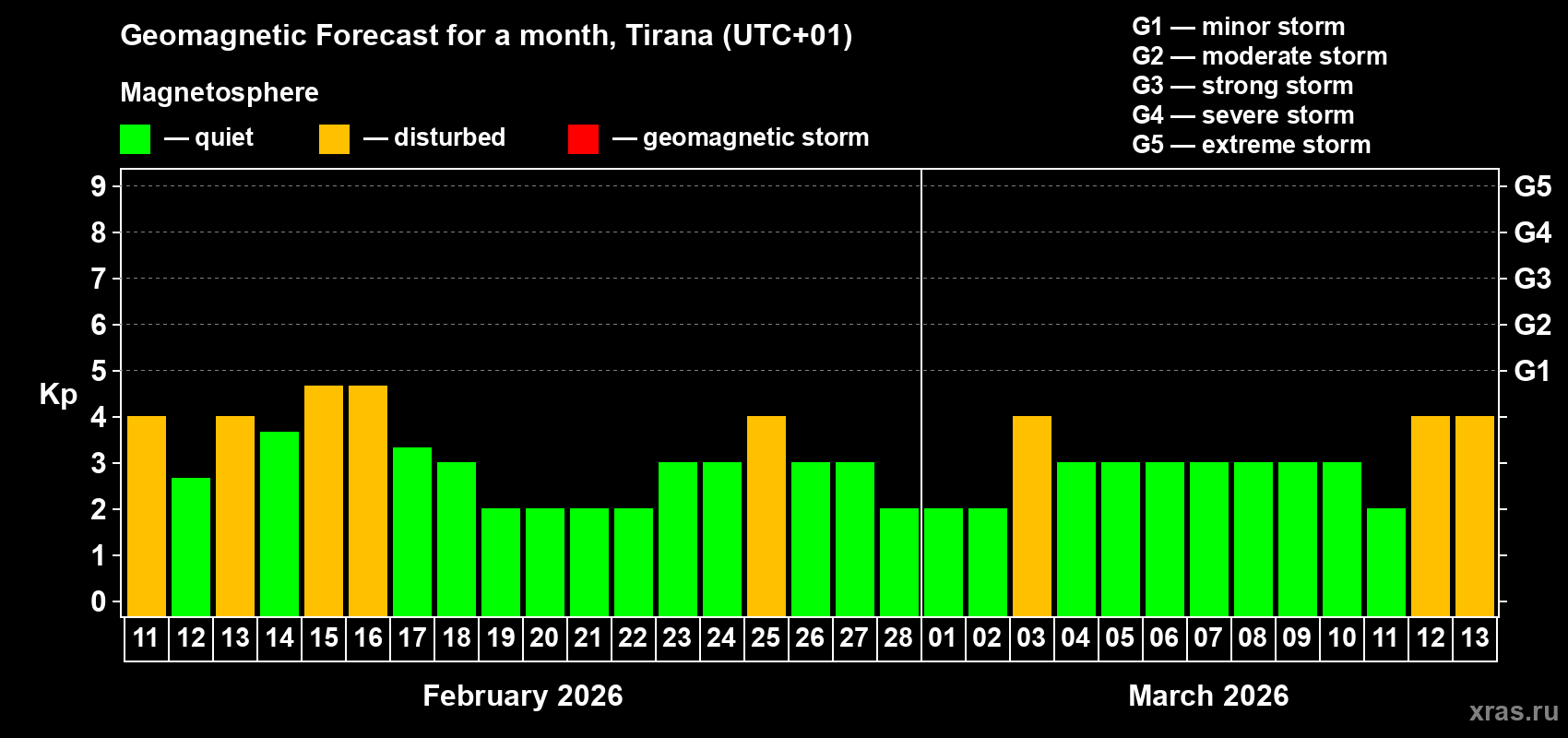 Forecast of the daily maximal value of geomagnetic index&nbsp;Kp for <b>1 month</b> (31 days) <b>from Feb 11, 2026 to Mar 13, 2026</b>