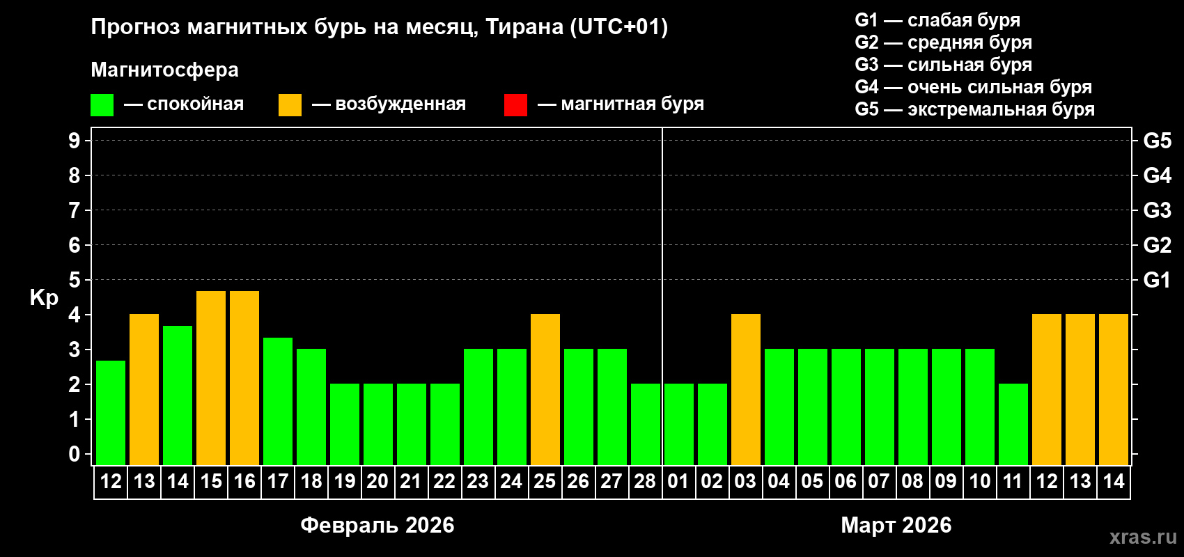 Прогноз максимального суточного геомагнитного индекса&nbsp;Kp на <b>1 месяц</b> (31 день) <b>с 12 февраля по 14 марта 2026 г</b>