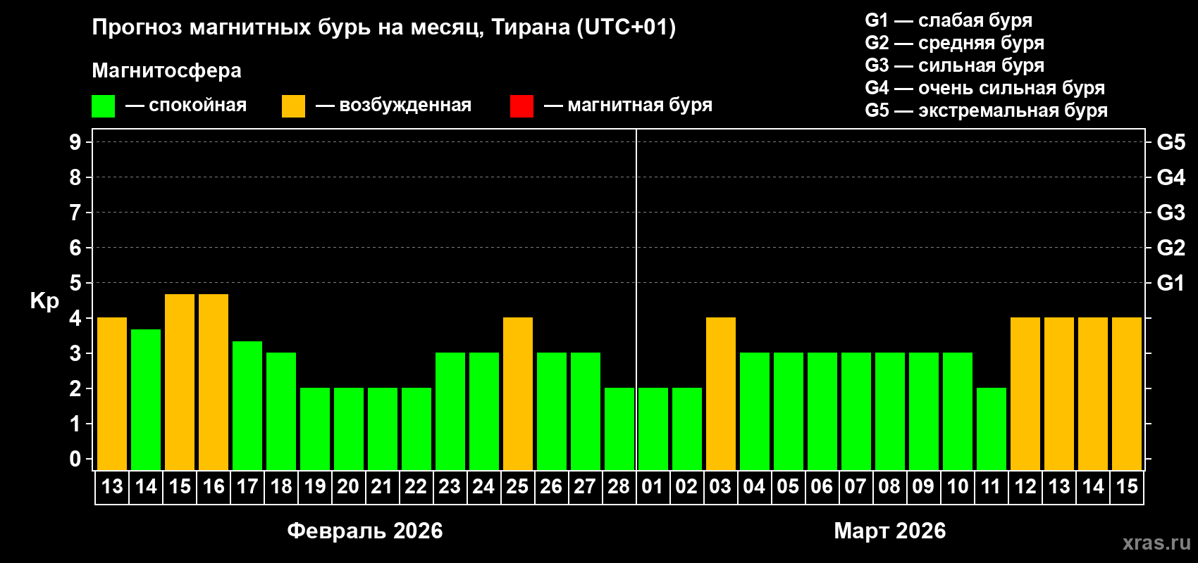 Прогноз максимального суточного геомагнитного индекса&nbsp;Kp на <b>1 месяц</b> (31 день) <b>с 13 февраля по 15 марта 2026 г</b>