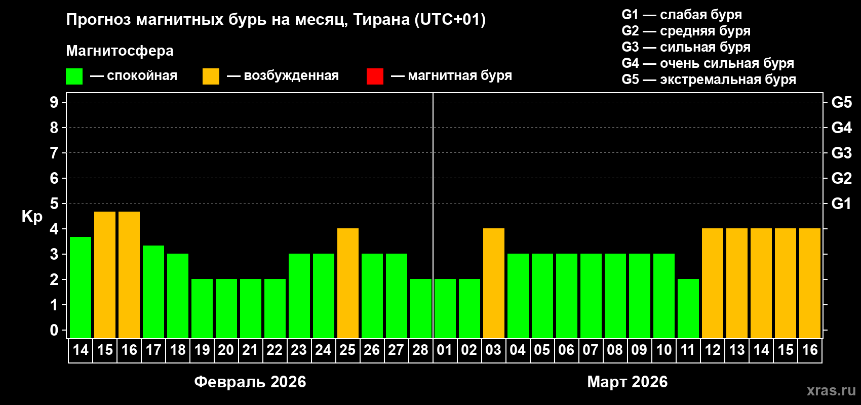 Прогноз максимального суточного геомагнитного индекса&nbsp;Kp на <b>1 месяц</b> (31 день) <b>с 14 февраля по 16 марта 2026 г</b>