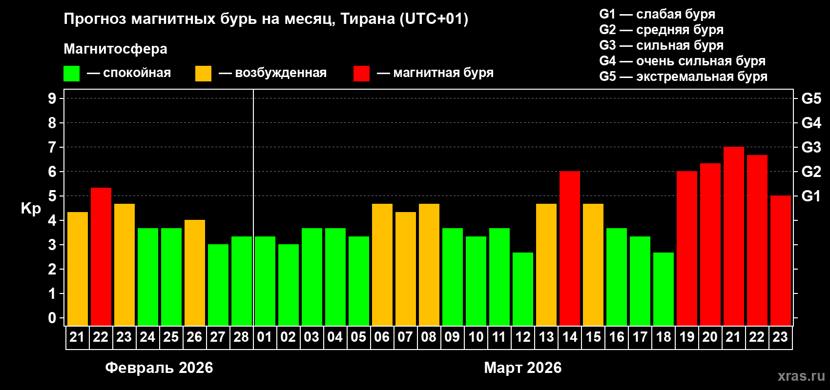 Прогноз максимального суточного геомагнитного индекса Kp на <b>1 месяц</b> (31 день) <b>с 21 февраля по 23 марта 2026 г</b>