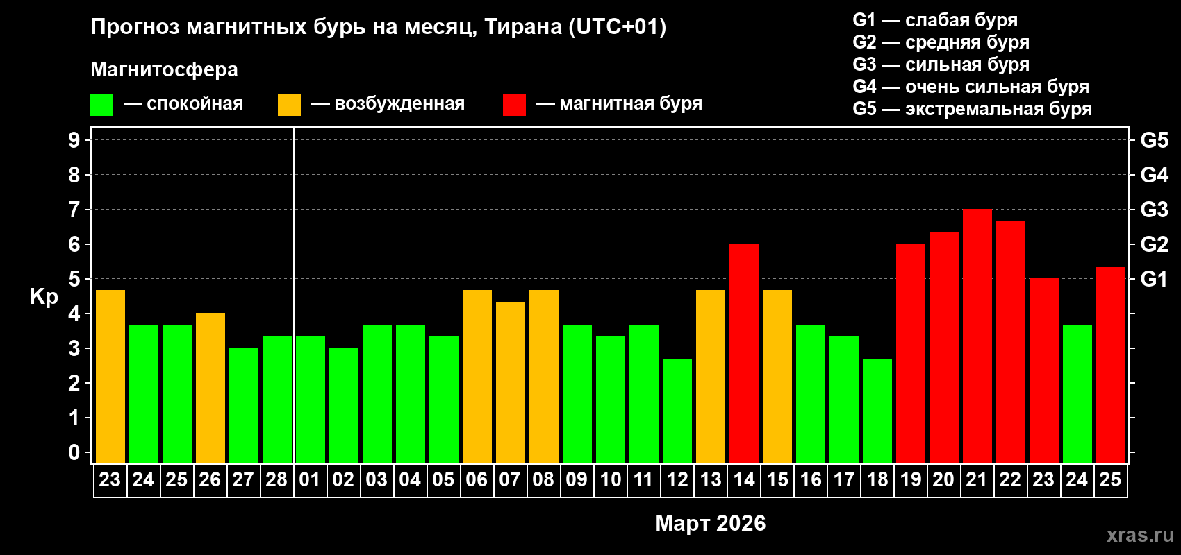 Прогноз максимального суточного геомагнитного индекса Kp на <b>1 месяц</b> (31 день) <b>с 23 февраля по 25 марта 2026 г</b>