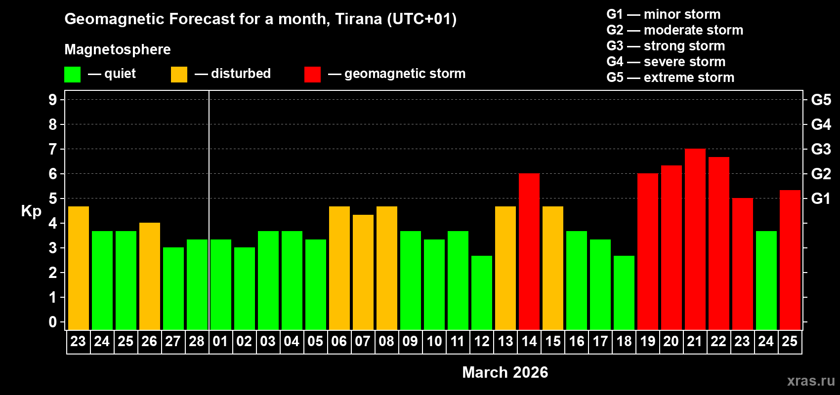 Forecast of the daily maximal value of geomagnetic index&nbsp;Kp for <b>1 month</b> (31 days) <b>from Feb 23, 2026 to Mar 25, 2026</b>